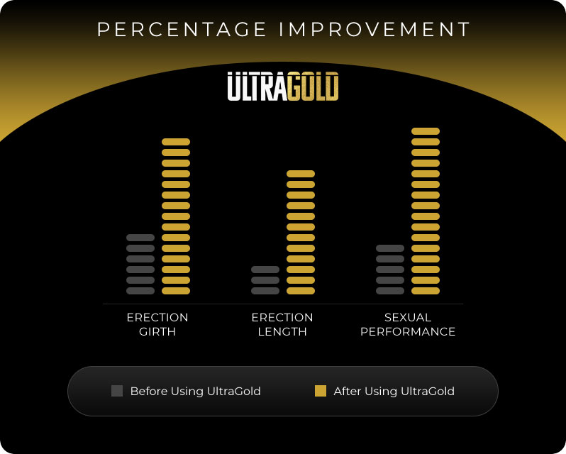 Ultra Gold Percentage Improvement