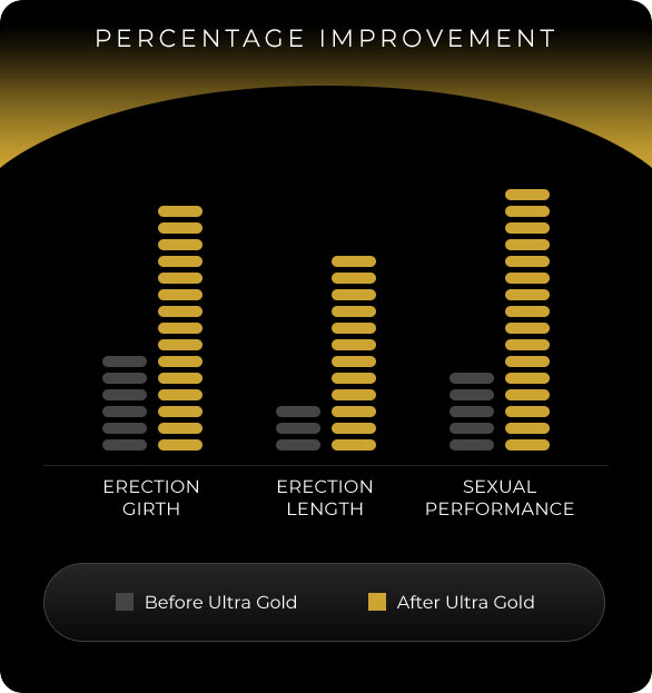 Ultra Gold Percentage Improvement Chart